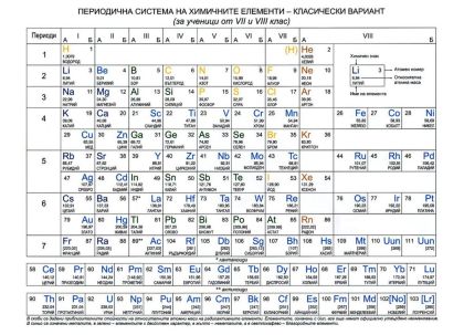 Стенно табло: Периодична система на химичните елементи, класически вариант - 150х107см