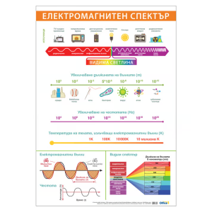 Ученическо табло по физика - Електромагнитен спектър, 70x100cm