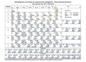 Стенно табло: Периодична система на химичните елементи, класически вариант - 150х107см